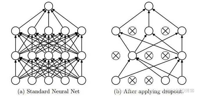 TensorFlow之五—dropout_tensorflow